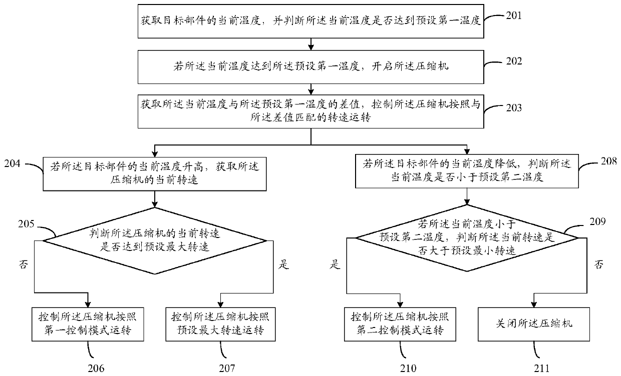 A compressor control method and device