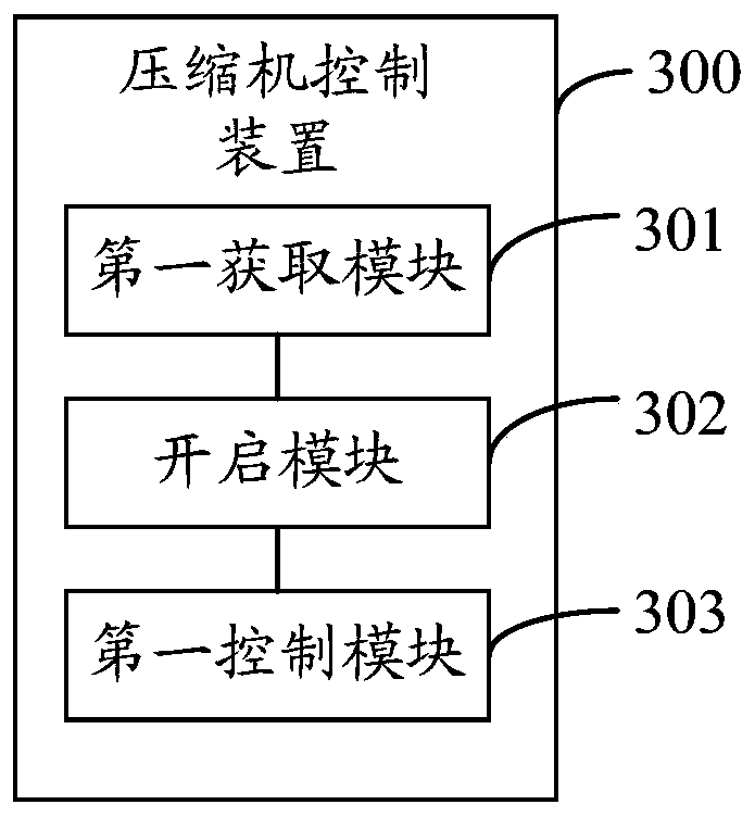 A compressor control method and device