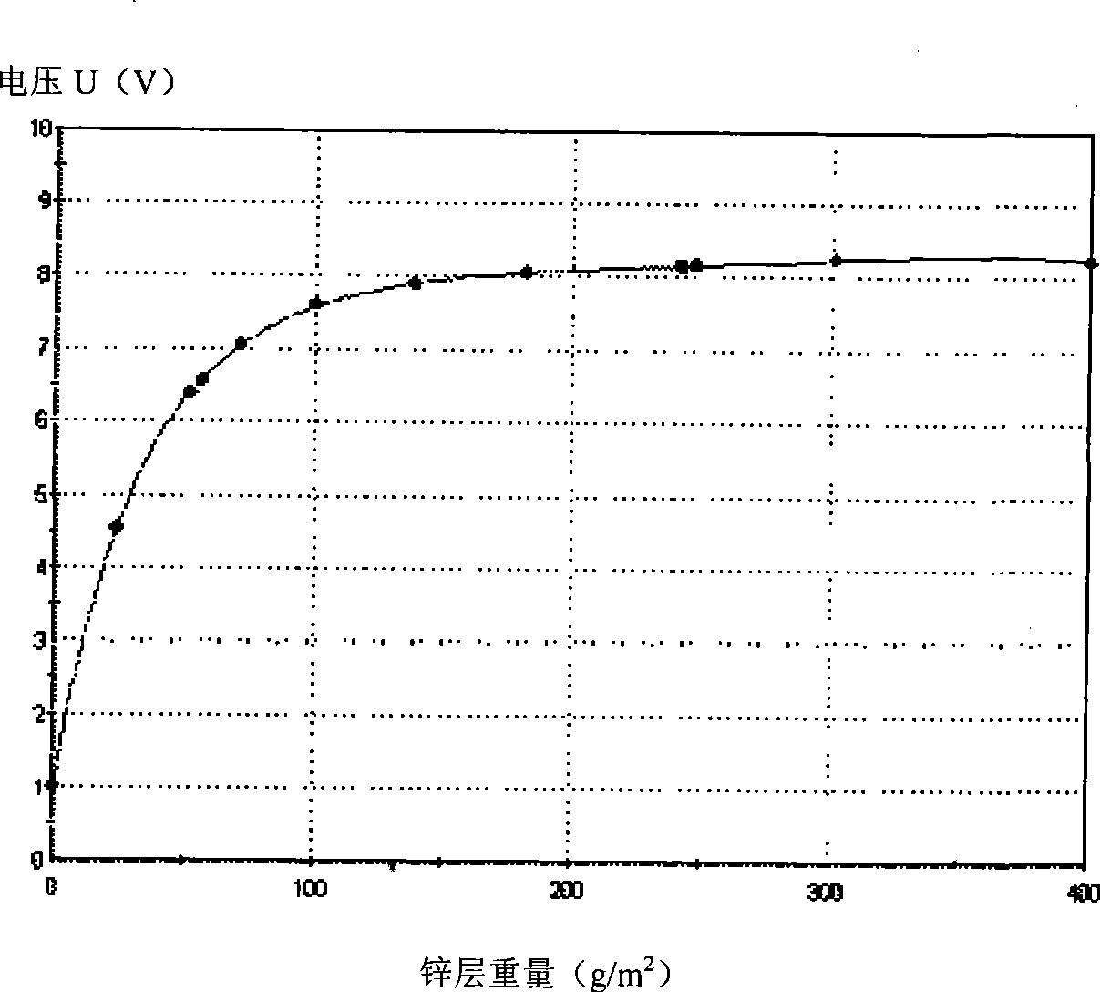 Manufacture method of zinc-iron alloy standard template