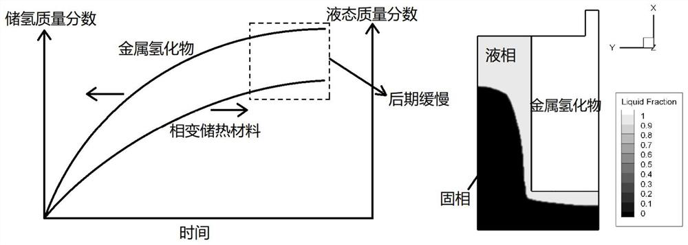 Metal hydride hydrogen storage tank based on phase change heat storage and solid-gas coupling hydrogen storage system