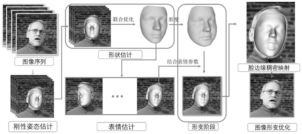 A method for editing video face fat and thin