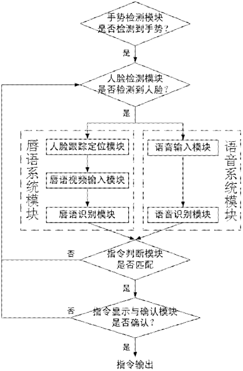 Smart home voice control system combined with video channel and control method thereof