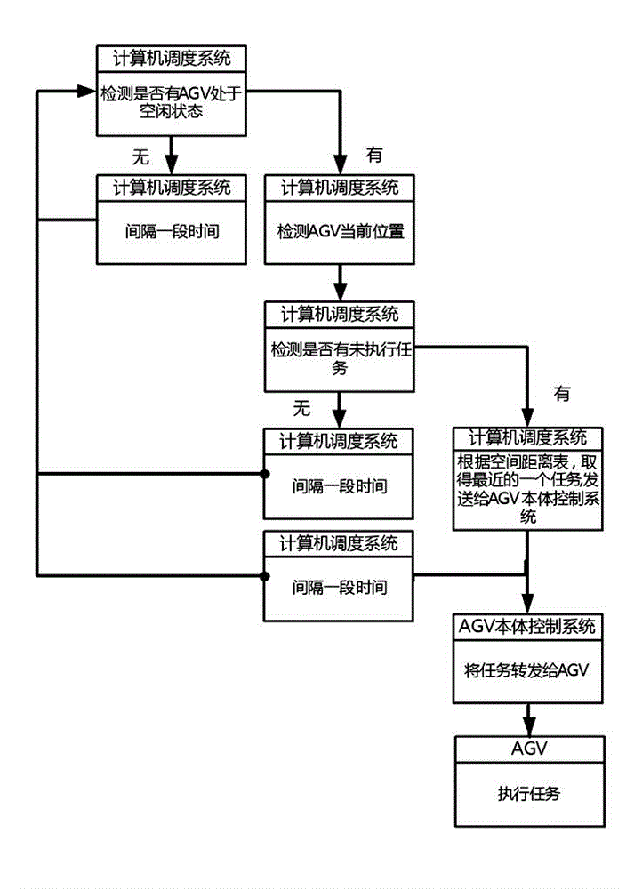 Compound circulating adjusting system of automatic guided vehicle (AVG) transfer carriage in automated logistics