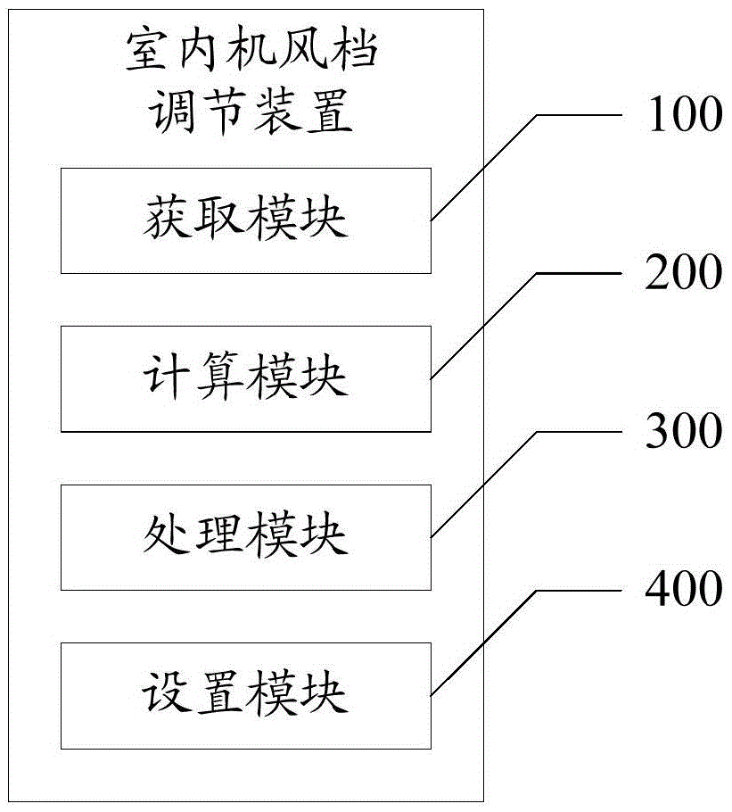 Indoor unit air gear adjusting method and device and air conditioner indoor unit