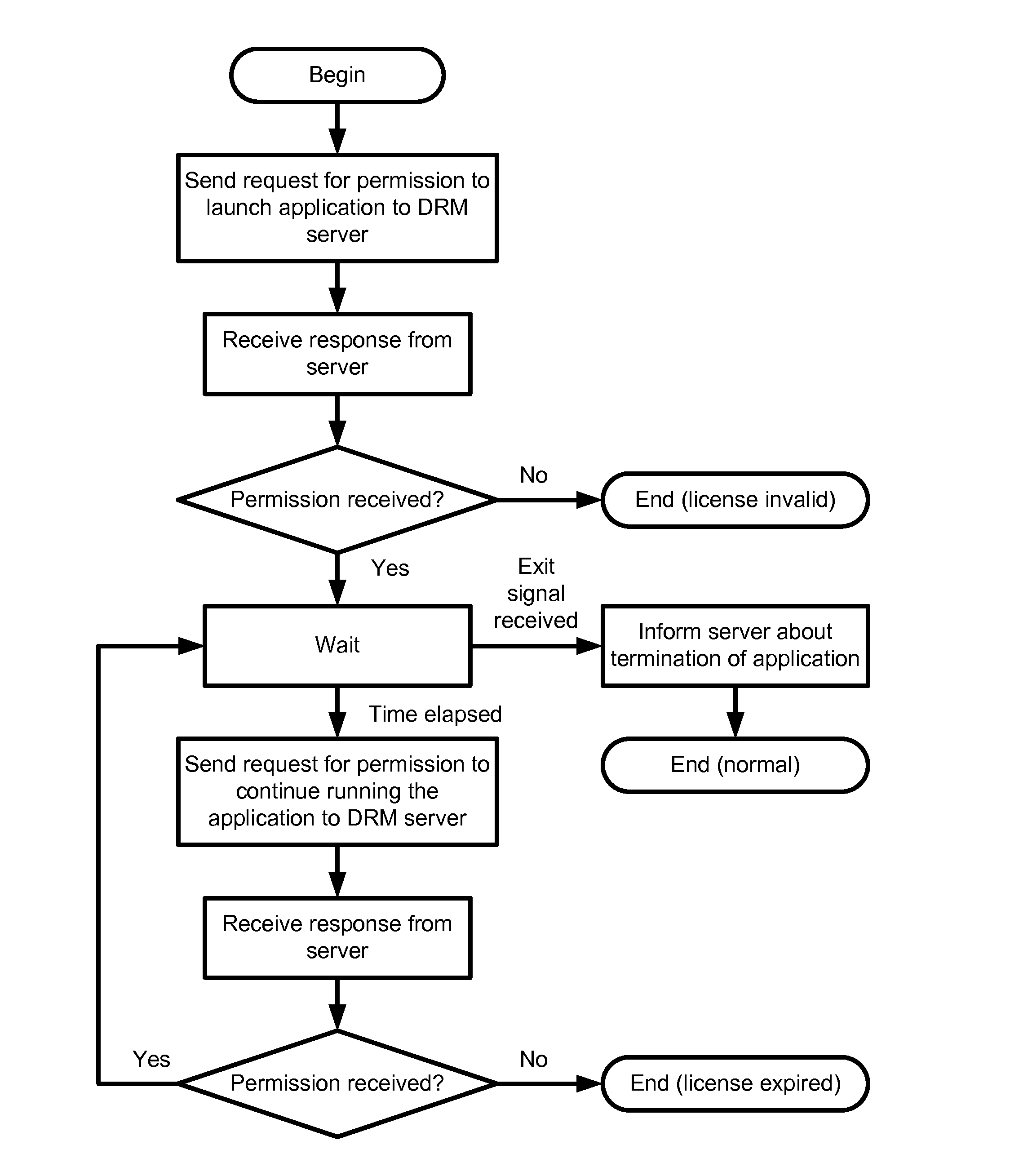 Method for unified end user license management in a DRM system