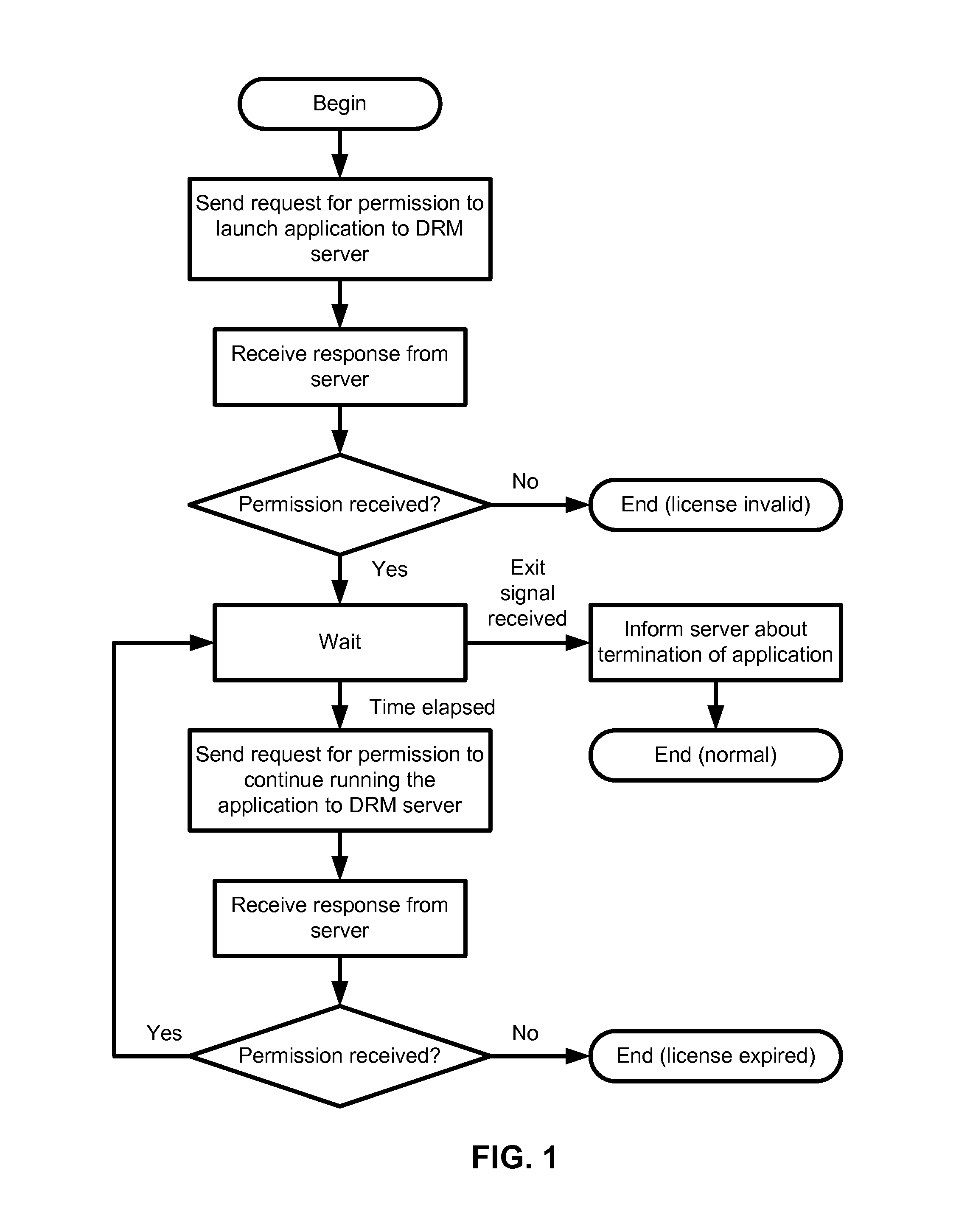 Method for unified end user license management in a DRM system
