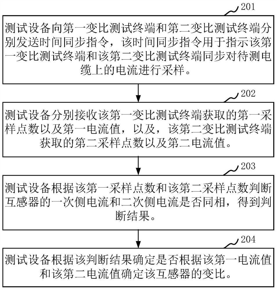 Transformation ratio test method and device, test equipment and storage medium