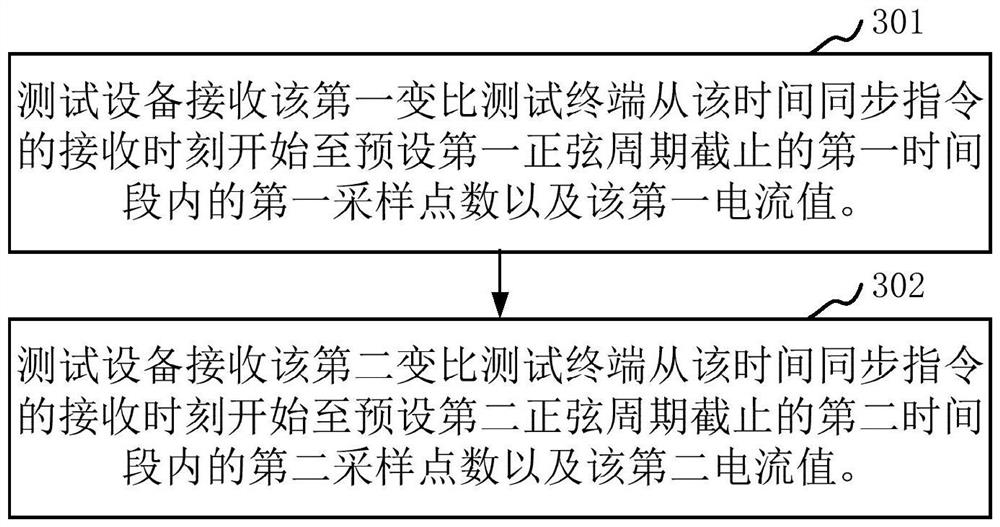 Transformation ratio test method and device, test equipment and storage medium