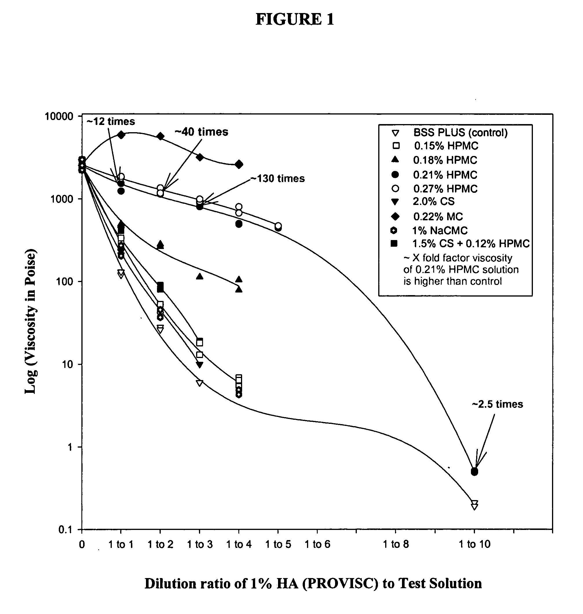 Dilution resistant viscoelastic compositions