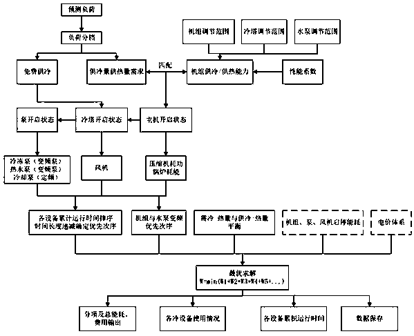 Optimal scheduling method for energy-saving operation of air-conditioning system