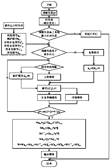 Optimal scheduling method for energy-saving operation of air-conditioning system