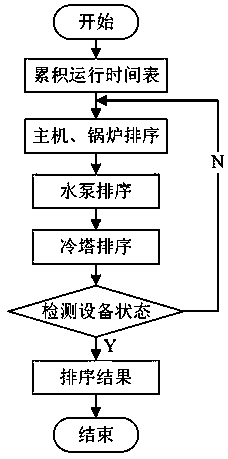 Optimal scheduling method for energy-saving operation of air-conditioning system