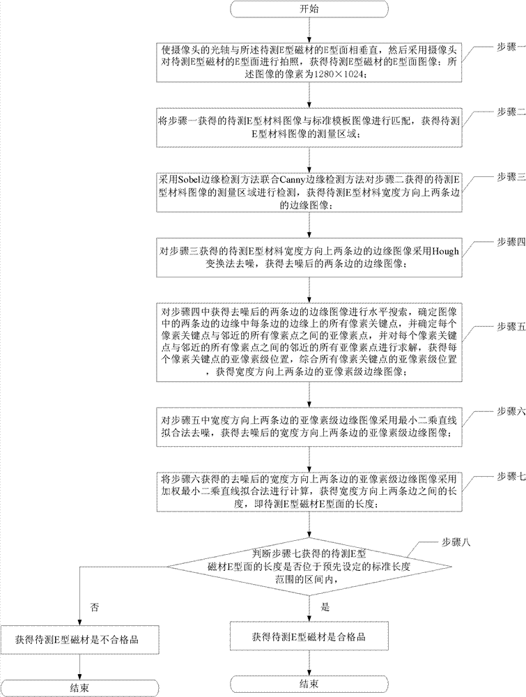 Optical detection-based E type magnet sorting method