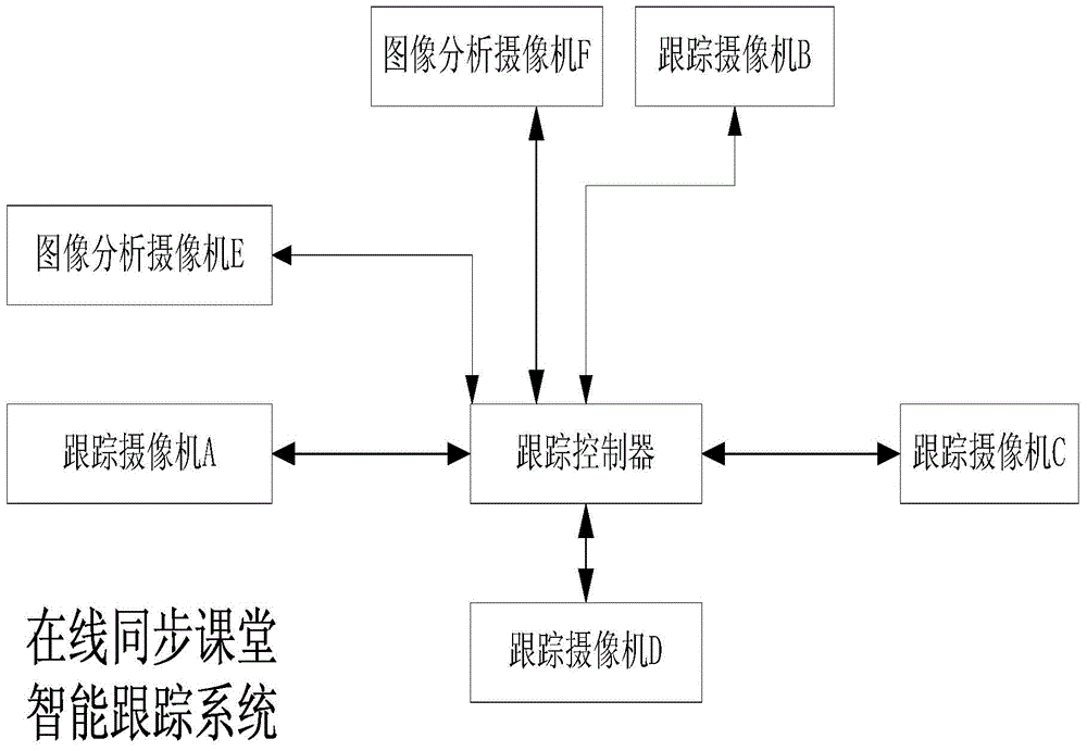 A method and system for online synchronous classroom tracking control