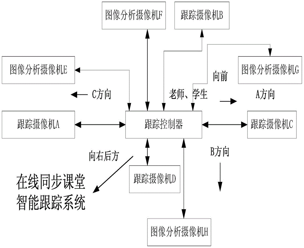 A method and system for online synchronous classroom tracking control