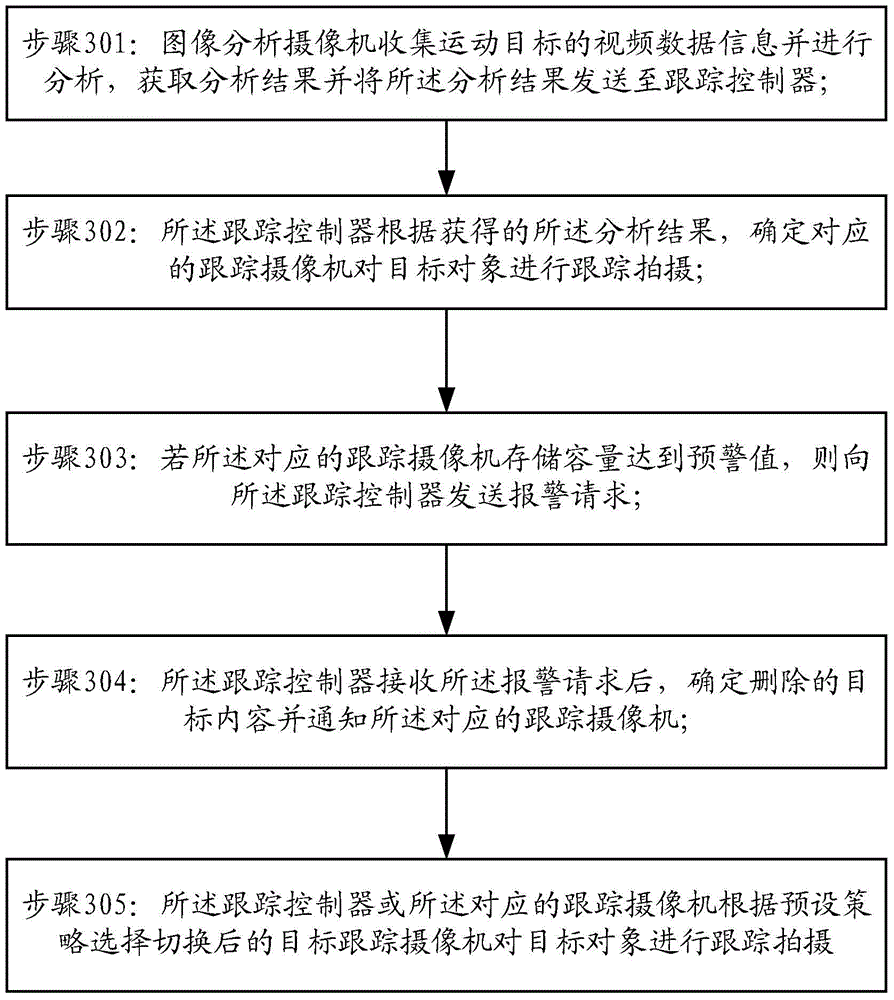 A method and system for online synchronous classroom tracking control