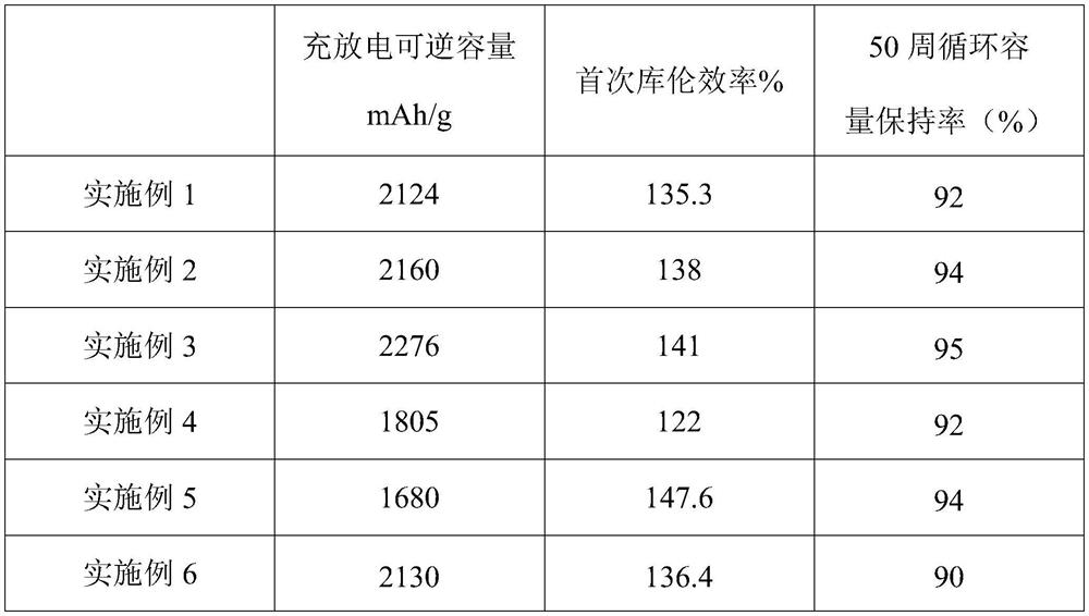 A kind of negative electrode material and its preparation method and use
