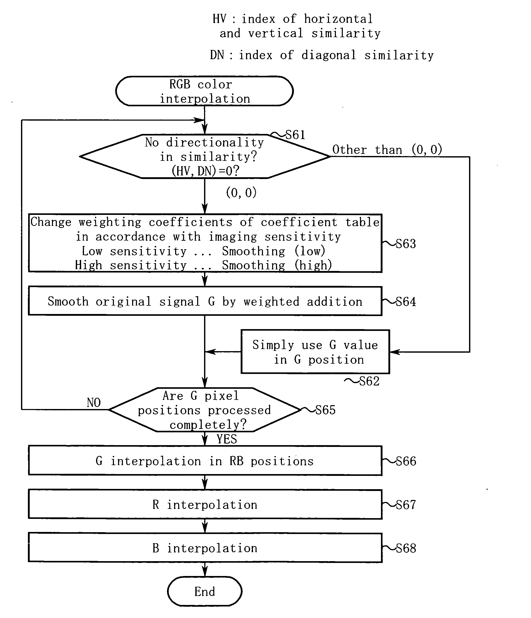 Image processing apparatus, image processing program, electronic camera, and image processing method for smoothing image of mixedly arranged color components
