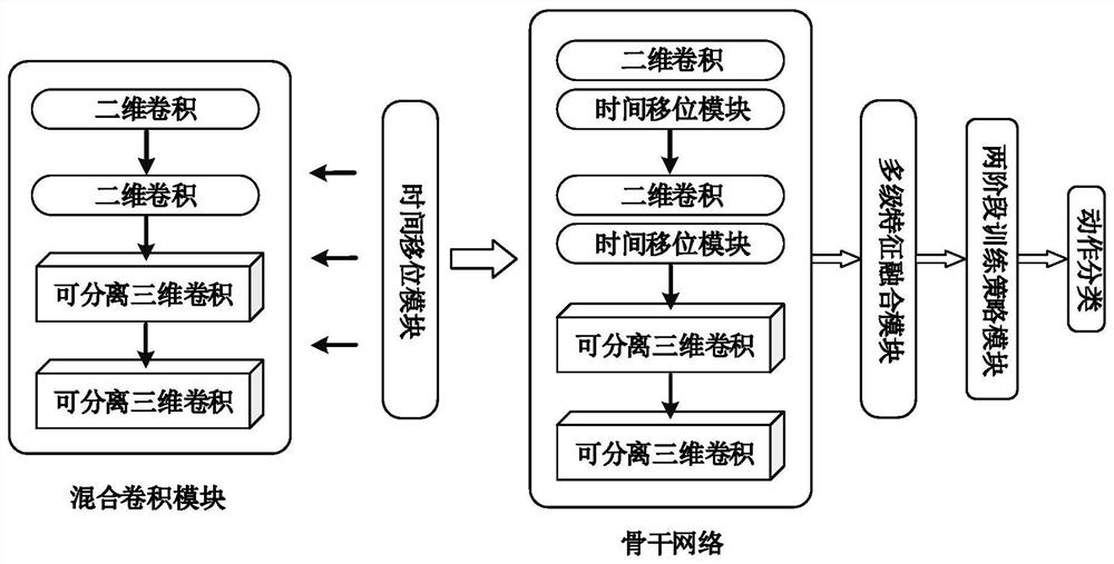 Video action recognition method and system based on hybrid convolution multi-level feature fusion model