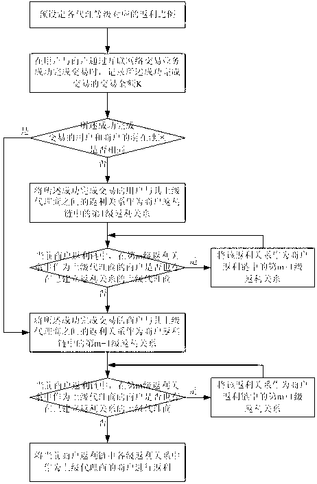 Rebate popularizing method of Internet networked transaction services