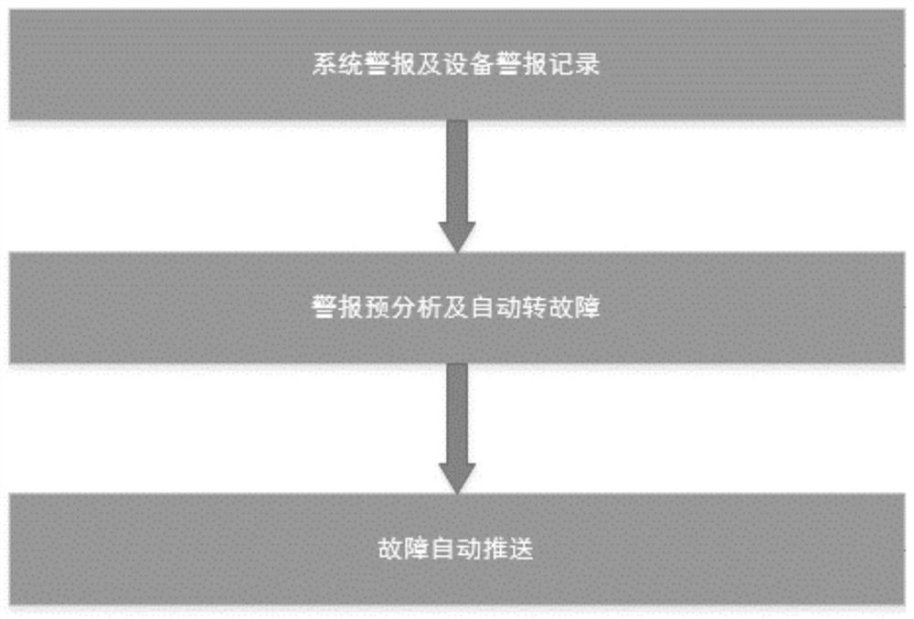 A fault intelligent processing method and system