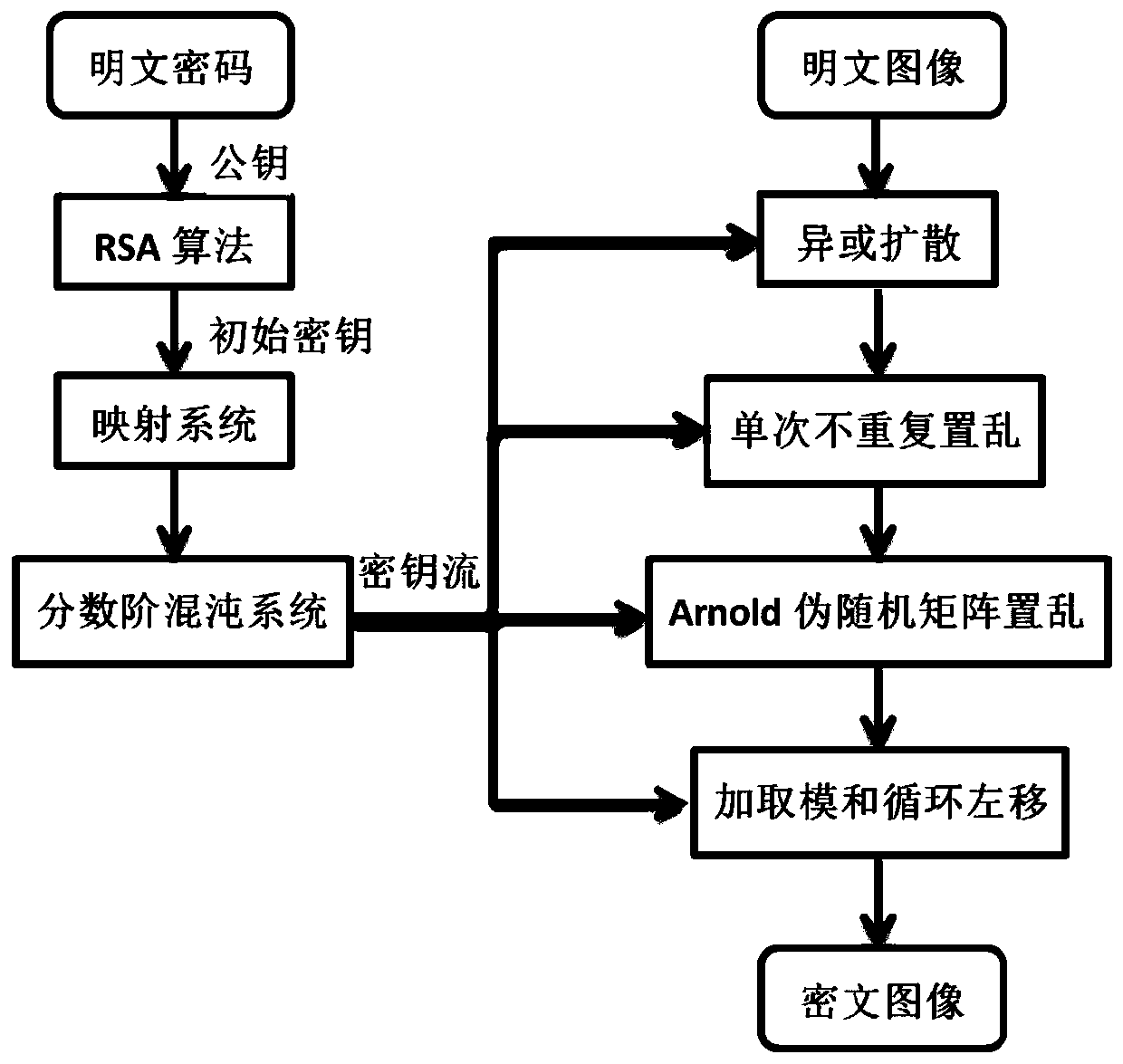 Asymmetric image encryption method based on RSA and fractional order chaotic system