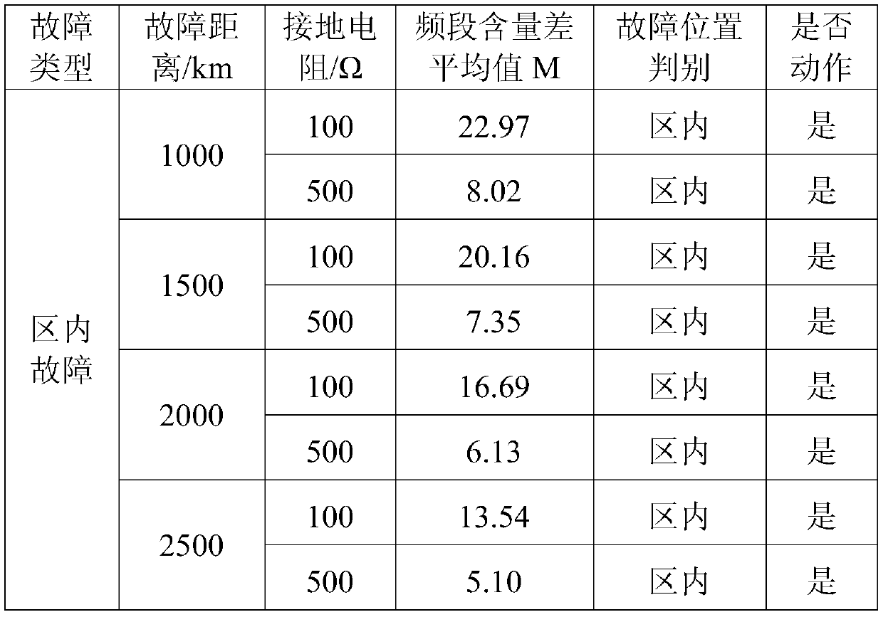 A single-ended quick-acting main protection method for HVDC transmission lines