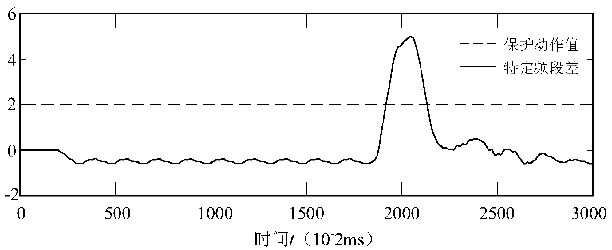 A single-ended quick-acting main protection method for HVDC transmission lines