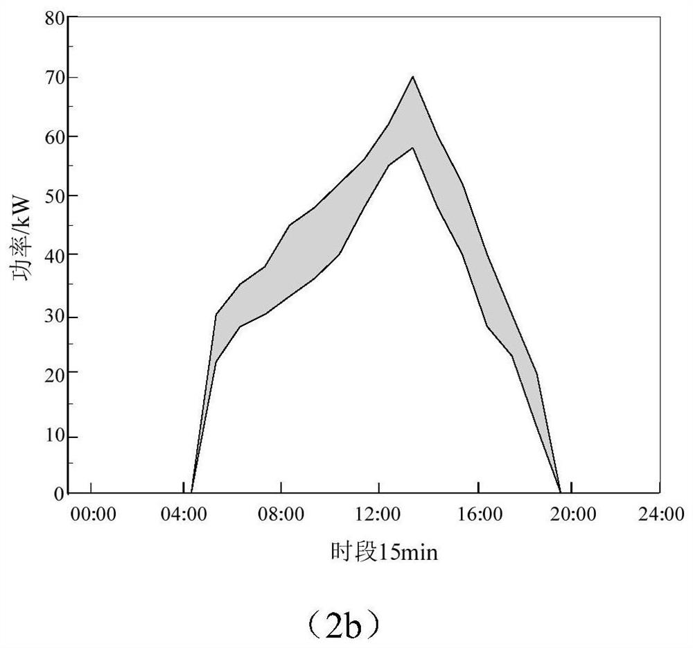 Charging and discharging optimization scheduling method based on nonlinear quantile interval prediction