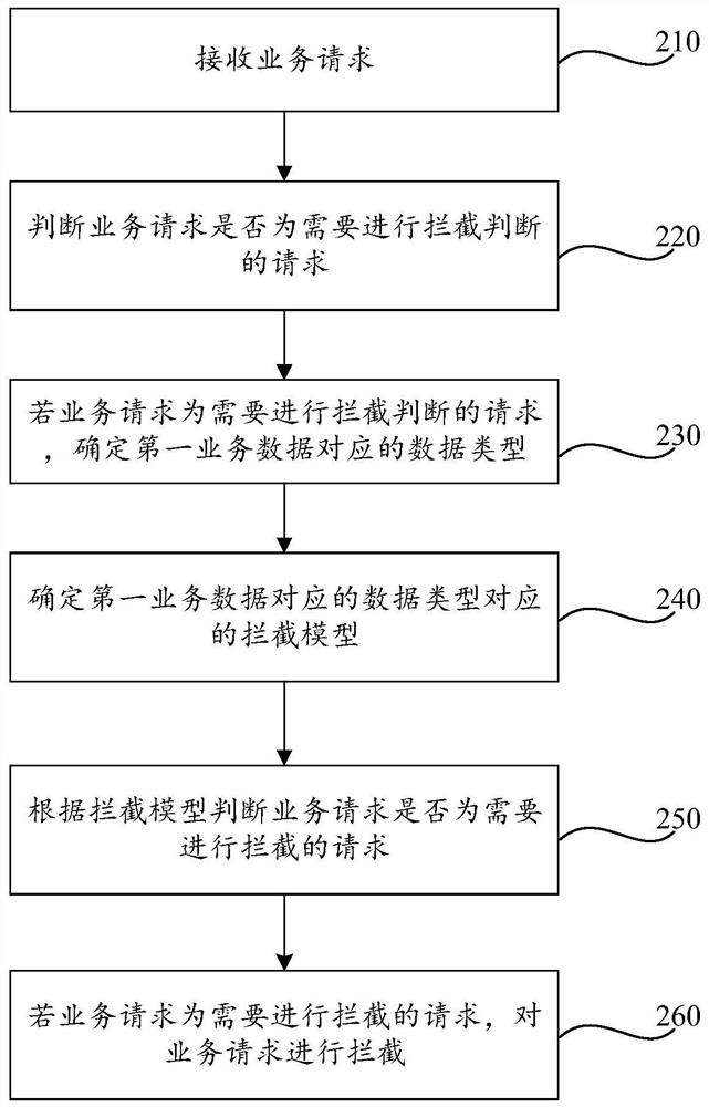 Service data processing method and device and readable storage medium