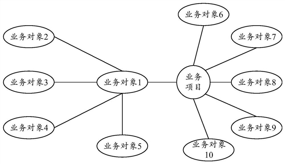 Service data processing method and device and readable storage medium