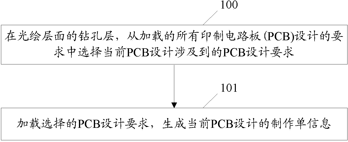 Method and device for generating PCB manufacturing sheet information