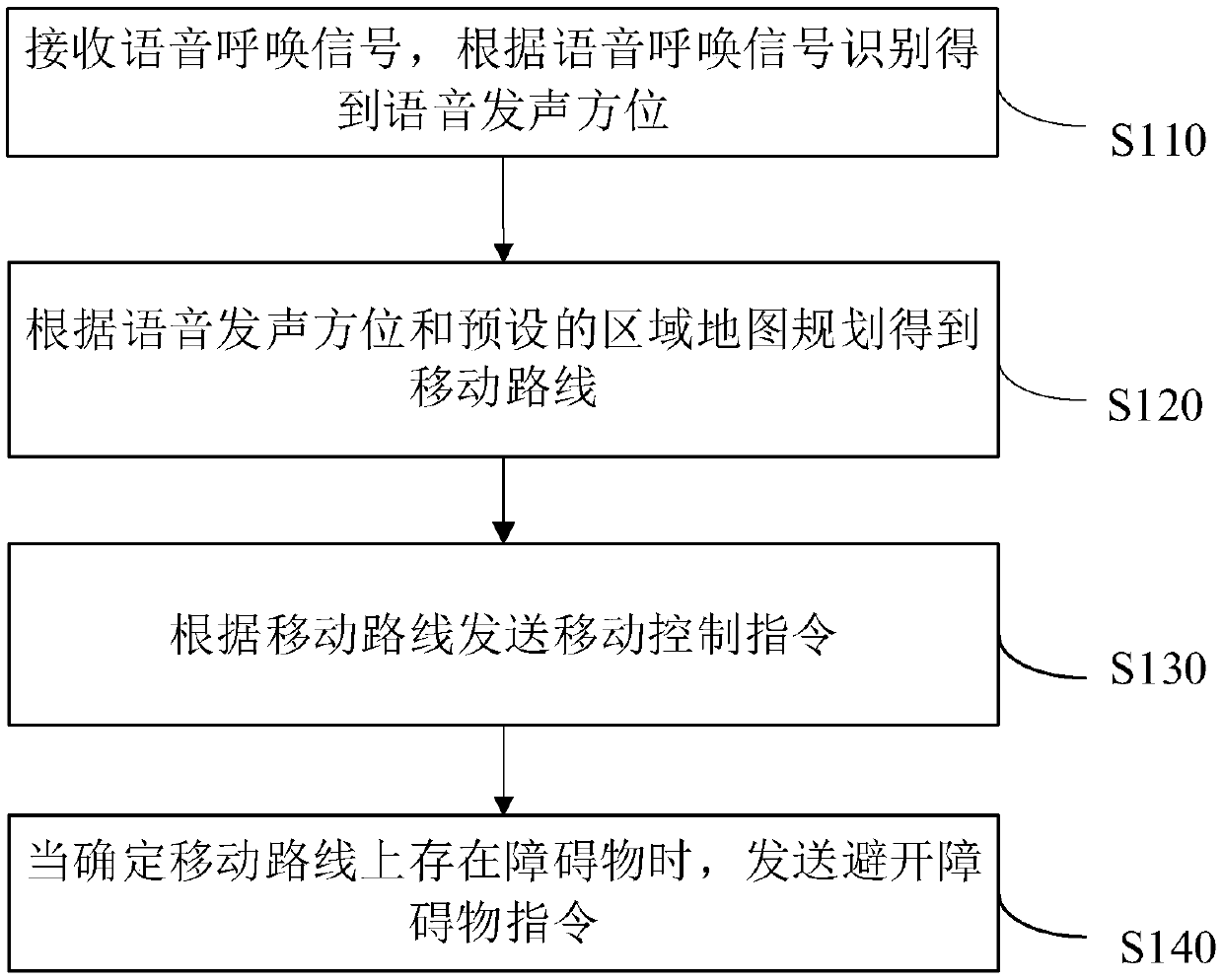 Trash can, control method and device of trash can and storage medium