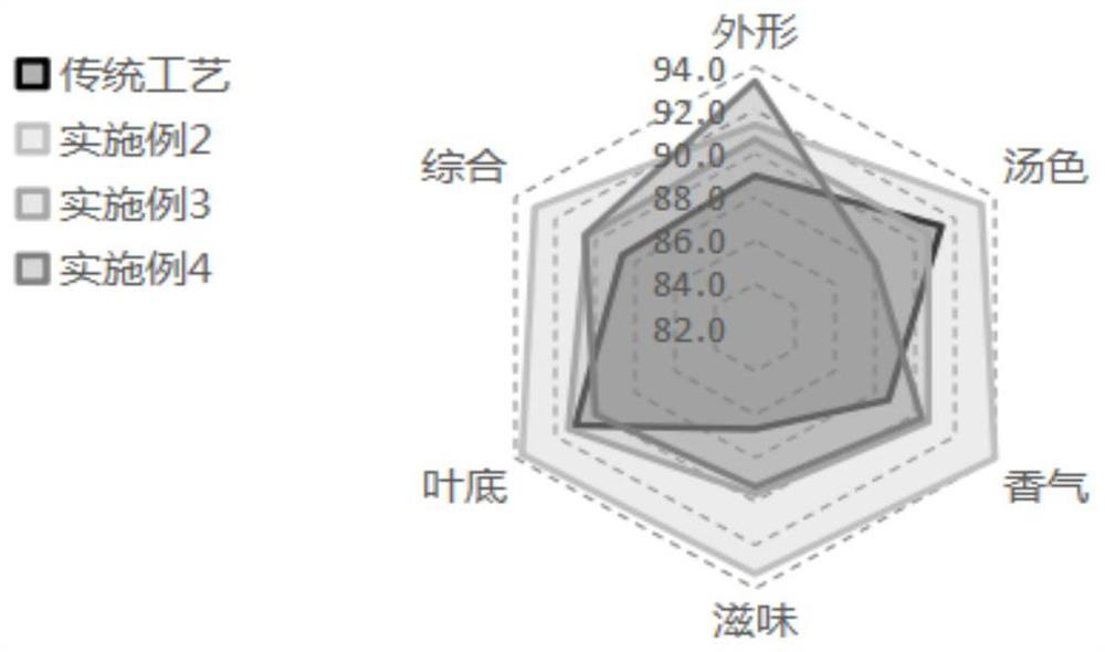 Processing method for reducing astringency and enhancing aroma of summer and autumn green tea