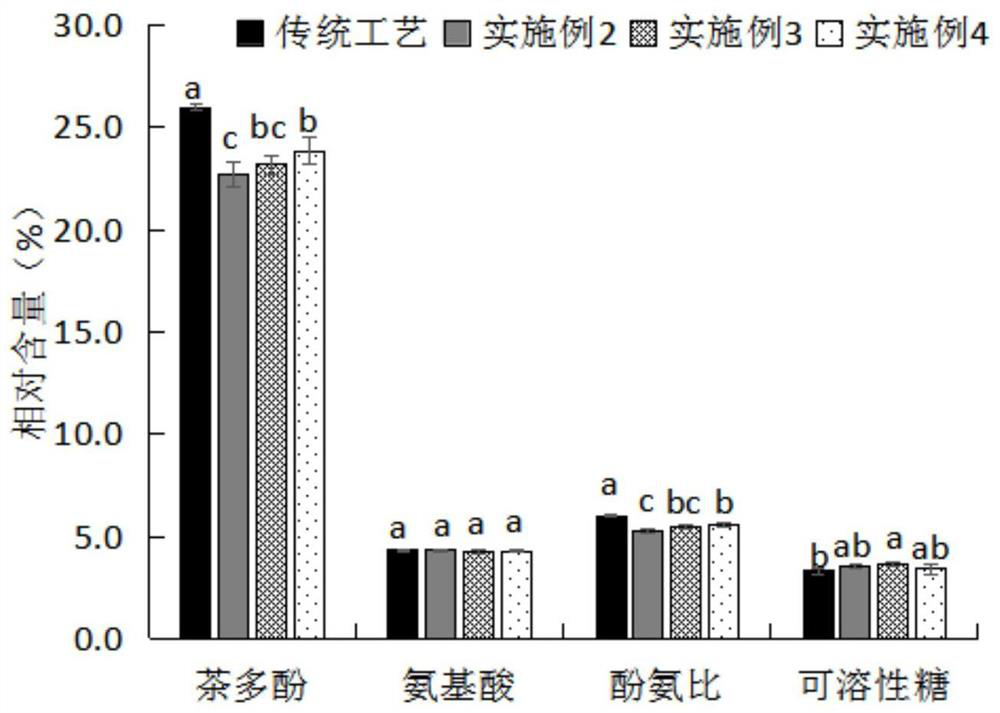 Processing method for reducing astringency and enhancing aroma of summer and autumn green tea