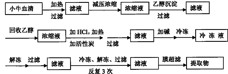 Method for preparing deproteinized extract of calf blood and freeze-dried powder thereof