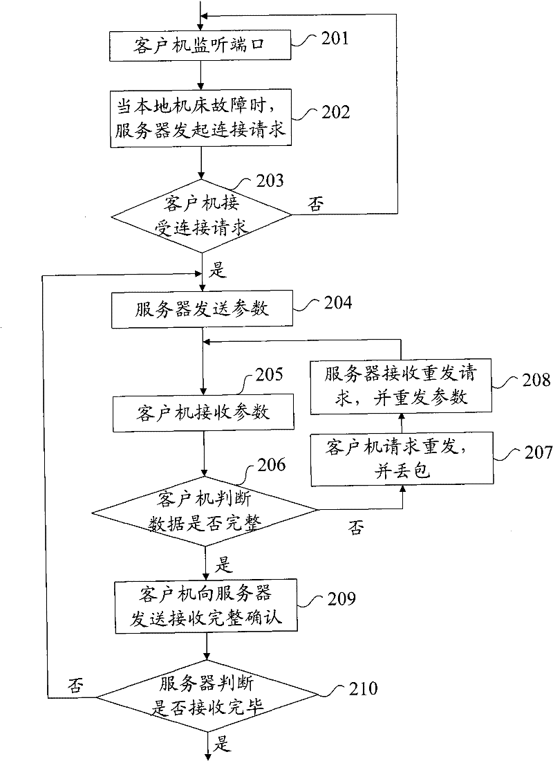 Remote diagnosis method and system for CNC machine tools