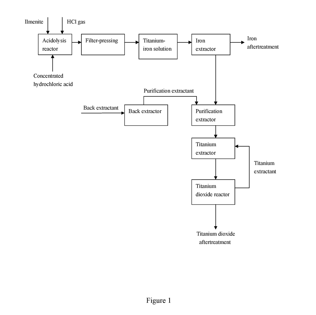 Preparation method for directly synthesizing titanium dioxide from titanium-rich organic phase prepared from ilmenite