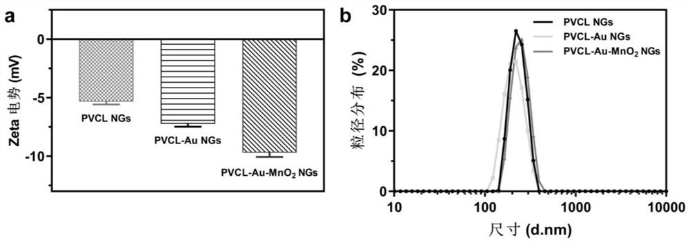 Poly (N-vinylcaprolactam) nanogel loaded with gold and manganese dioxide nanoparticles as well as preparation and application of poly (N-vinylcaprolactam) nanogel