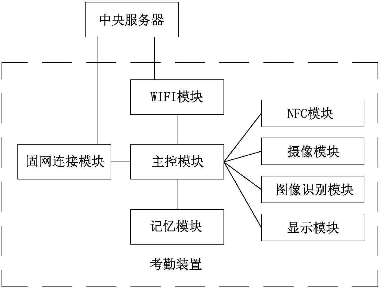 Enterprise attendance management system