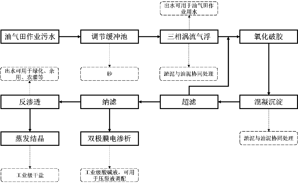 Process for oil field operation wastewater treatment and treatment system
