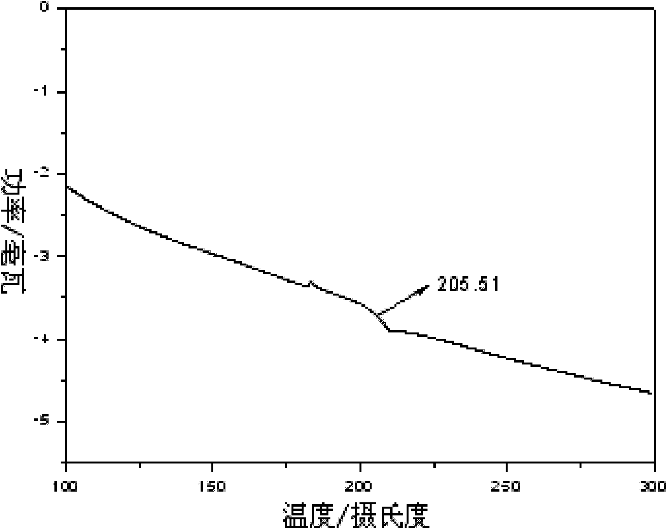 Perfluorosulfonic acidcontaining polyarylethersulfone proton exchange membrane material and preparation method thereof