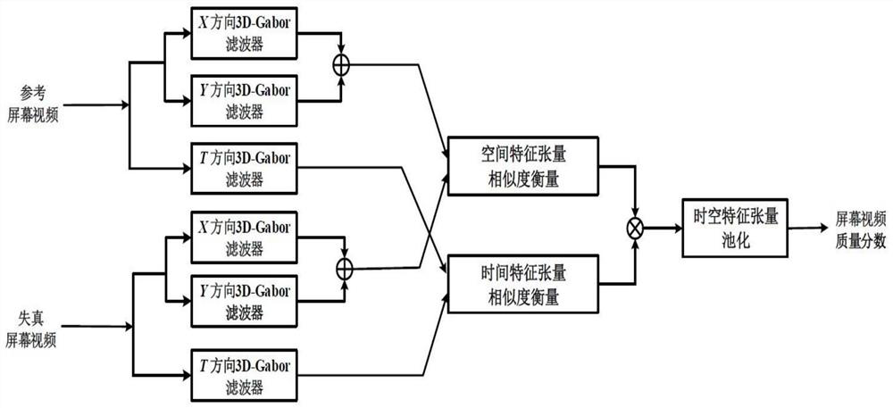 A full-reference screen video quality assessment method based on spatio-temporal Gabor feature tensor