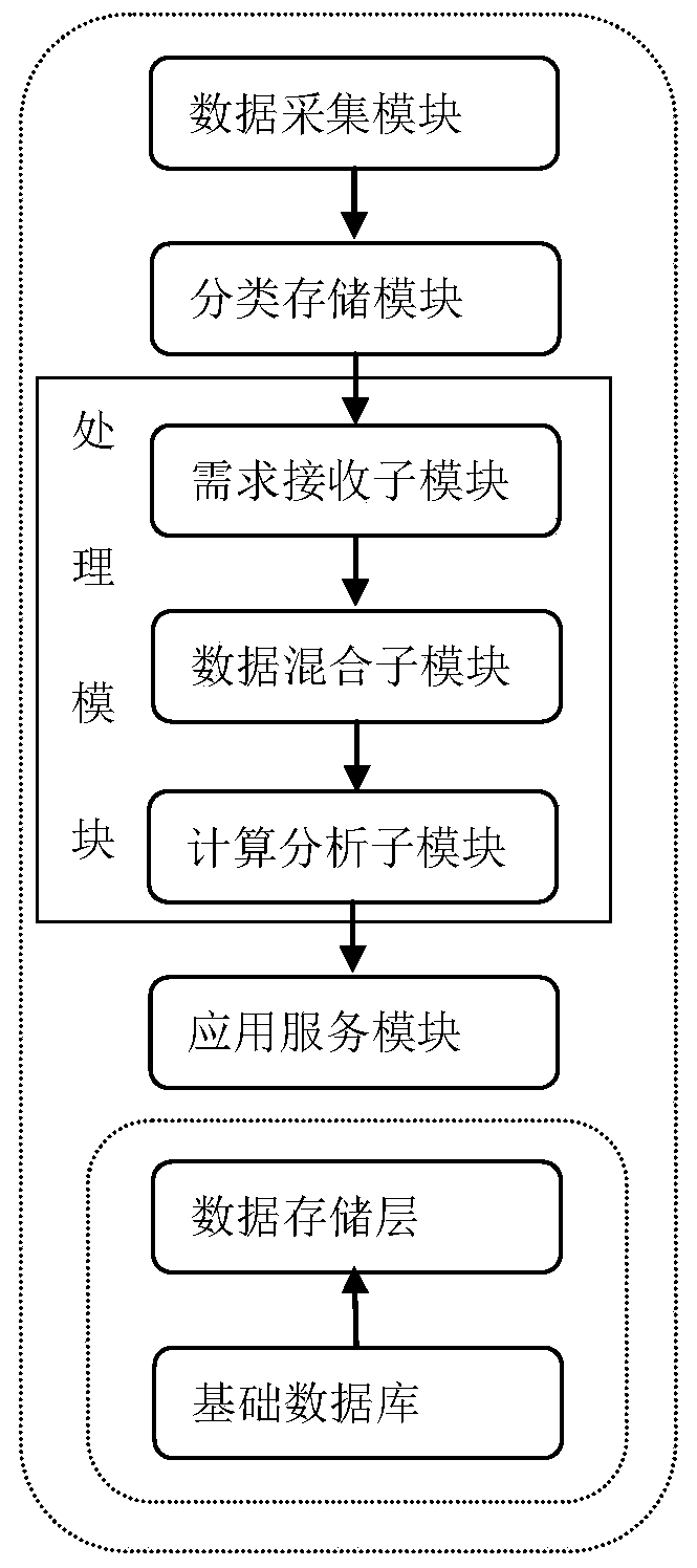 Data processing method and system based on data resource directory construction