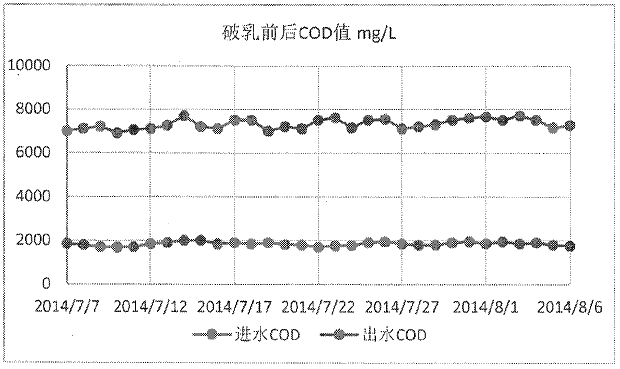 Method for demulsifying oil-containing emulsified wastewater by using MAP crystallization technology