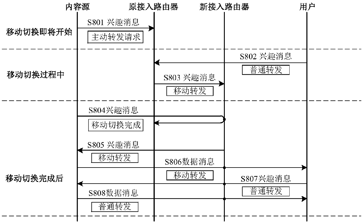 Content source mobility support method based on active forwarding in CCN network