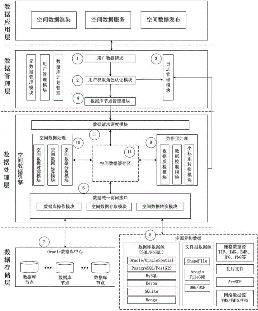 Multi-source heterogeneous spatial data flow method based on Oracle database