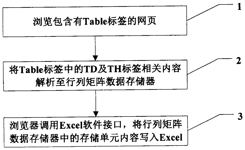 A method of converting webpage table data into excel