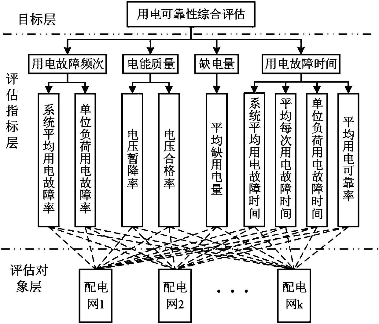 Power distribution network reliability evaluation method based on AHP and entropy weight method