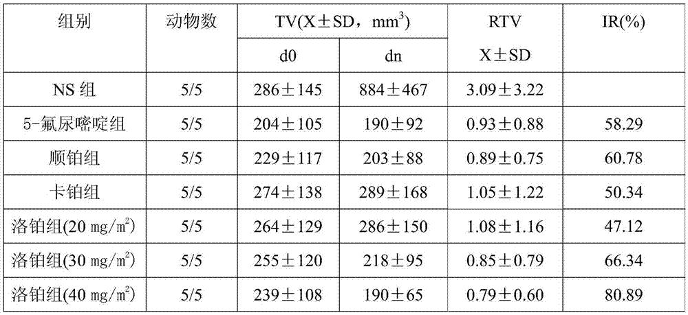 Application of lobaplatin in preparing medicines for treating malignant trophoblastic tumor